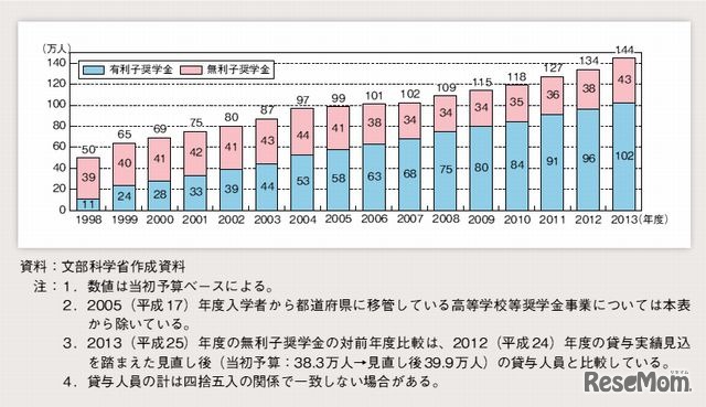 奨学金の貸与人員の推移
