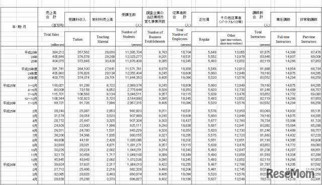 学習塾の売上高、受講生数、事業所数、従業者数および講師数