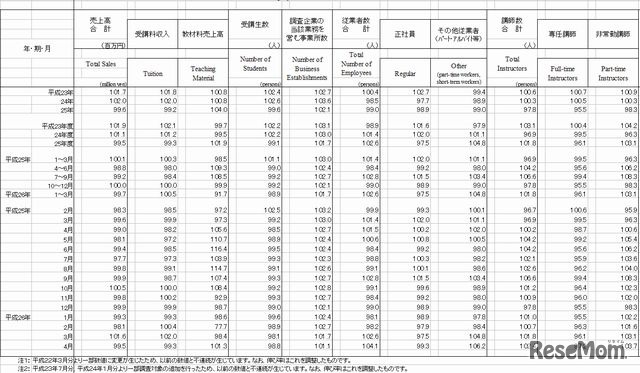 前年比・前年同期比・前年同月比（％）