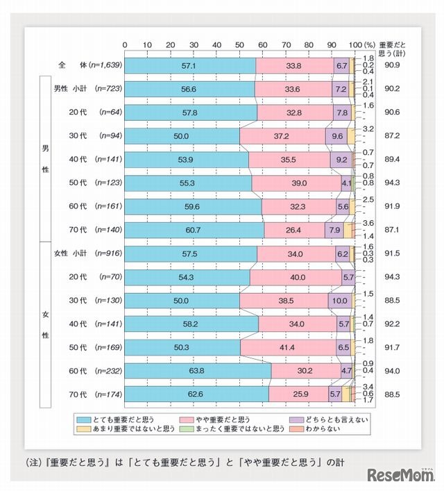 子育てをする人にとっての地域の支えの重要性
