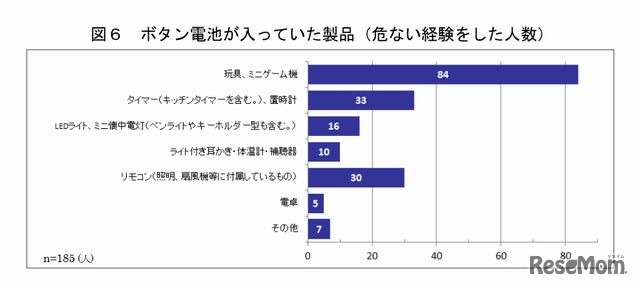 ボタン電池が入っていた製品（危ない経験をした人数）