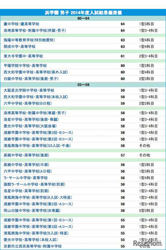 浜学園・2014年結果偏差値（男子）