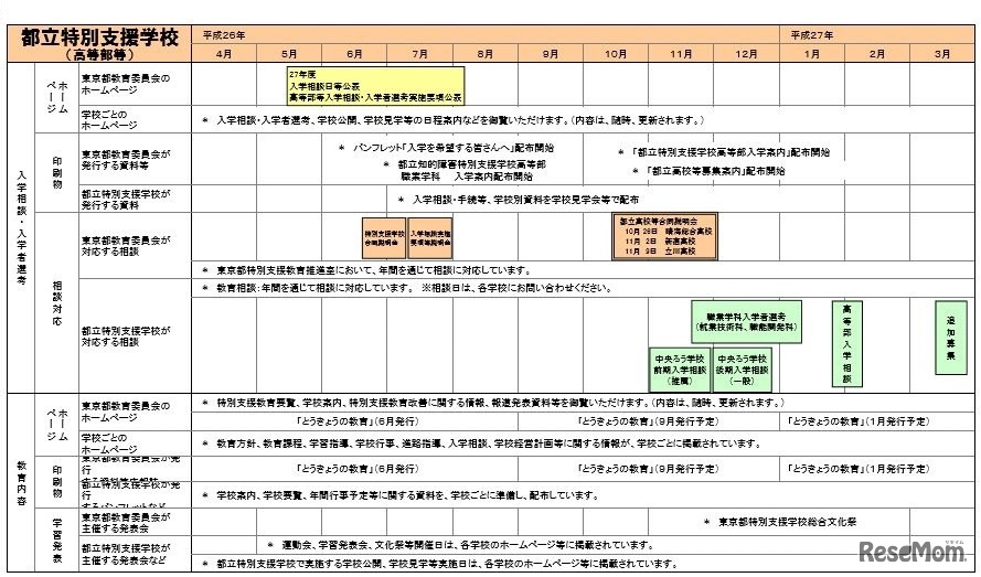 都立特別支援学校(高等部等)