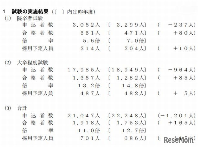 試験の実施結果（昨年比）