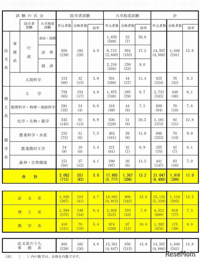 試験の実施結果