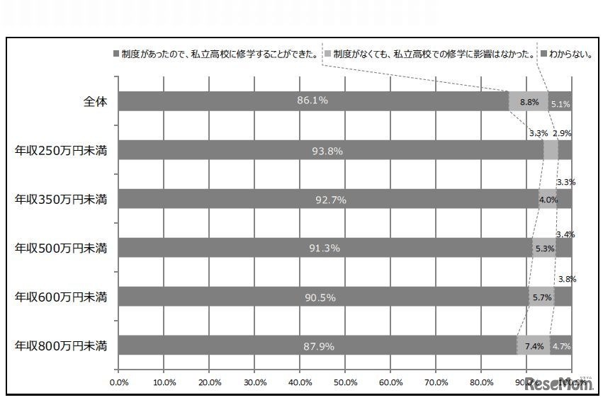 授業料無償化制度の影響