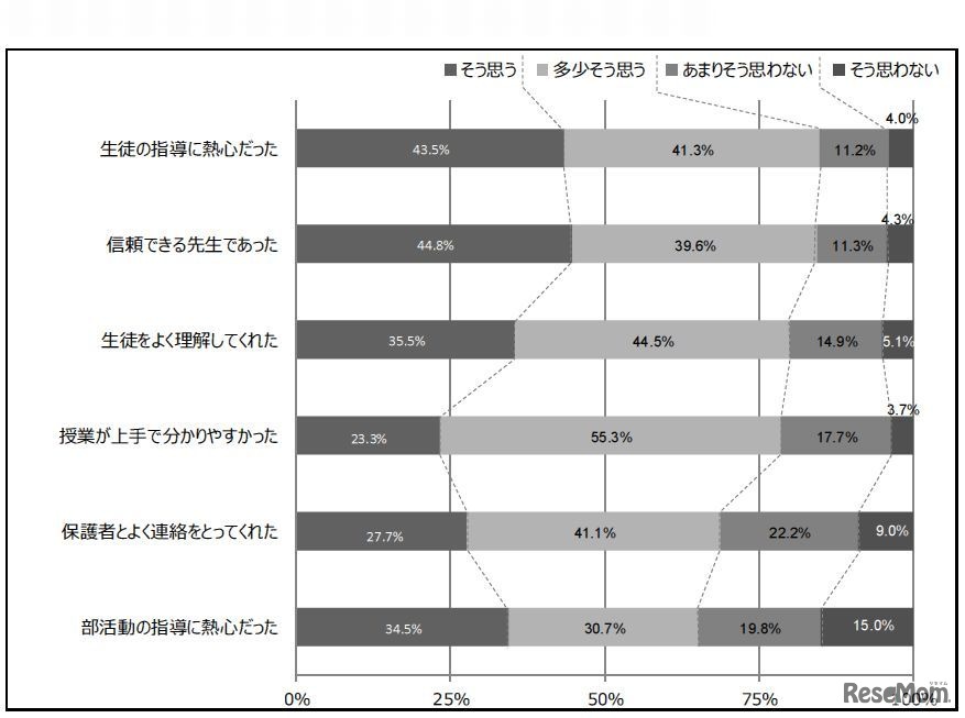 学校の先生に対する評価