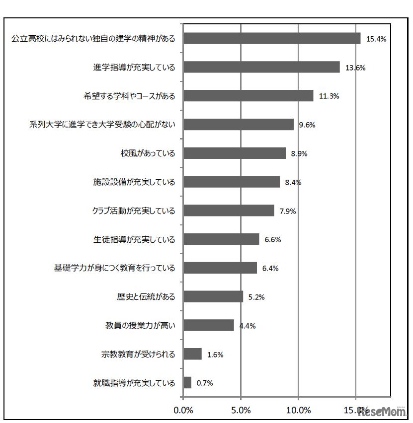 私立高校を選択したときの決め手