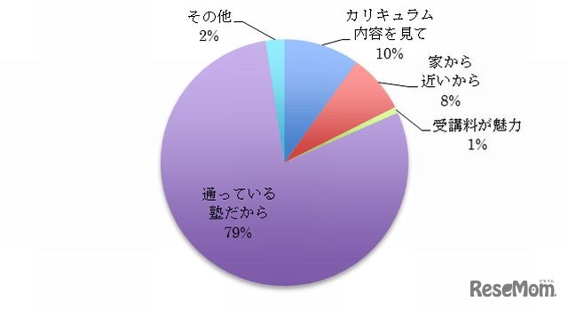 塾を選んだ理由