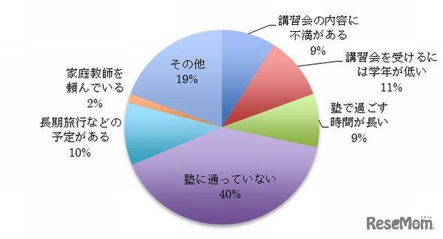 受講しない理由