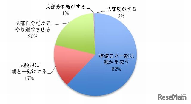 自由研究や読書感想文の取組み方