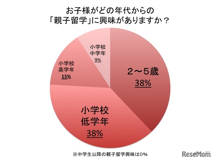 親子留学に関する調査結果