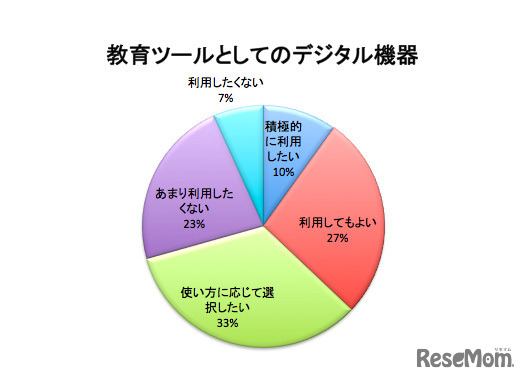 教育ツールとしてのデジタル機器