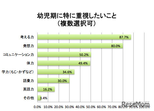 幼児期に特に重視したいこと（複数選択可）