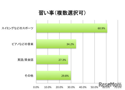習い事（複数選択可）