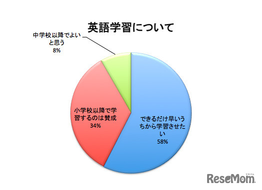 英語学習について