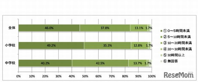 コンピュータ教室の使用時間