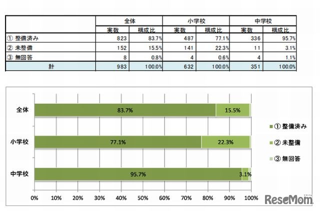 学校のコンピュータ教室に1人1台の環境が整備されている割合