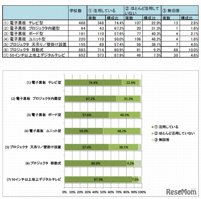大型提示装置の活用状況