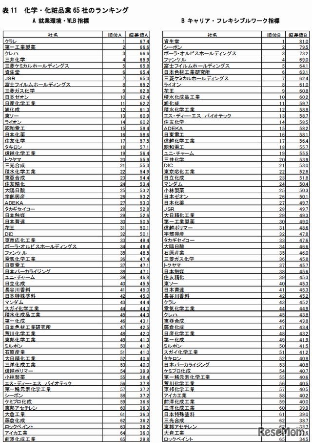 化学・化粧品業65社のランキング