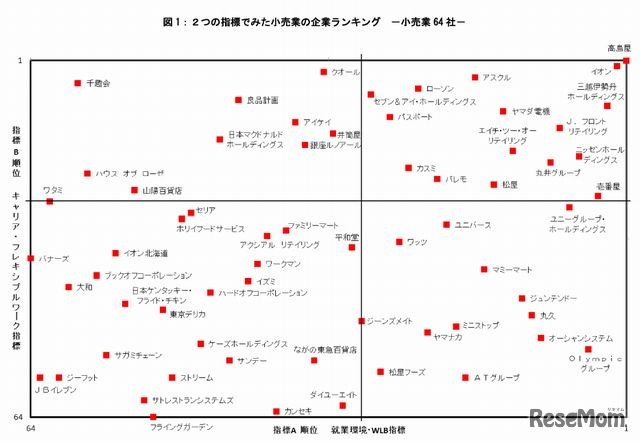 2つの指標でみた小売業の企業ランキング