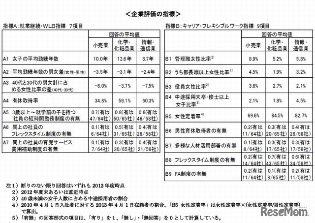 企業評価の指標
