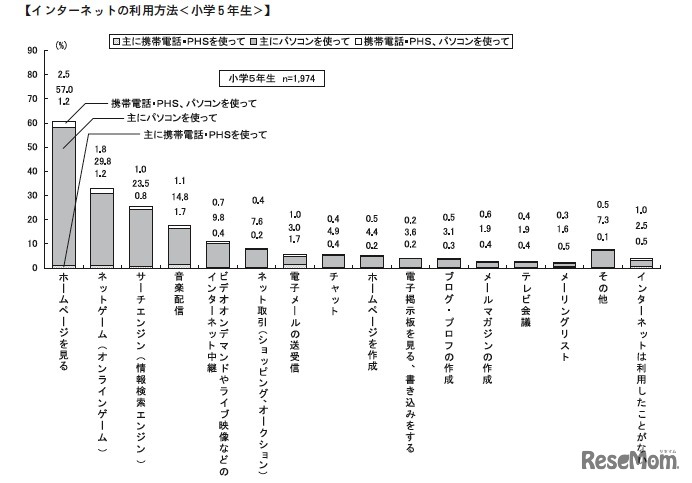 インターネットの利用方法（小学5年生）