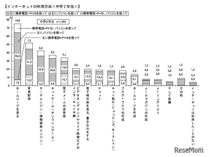 インターネットの利用方法（中学2年生）