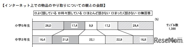 インターネット上での物品のやり取りについての親との会話