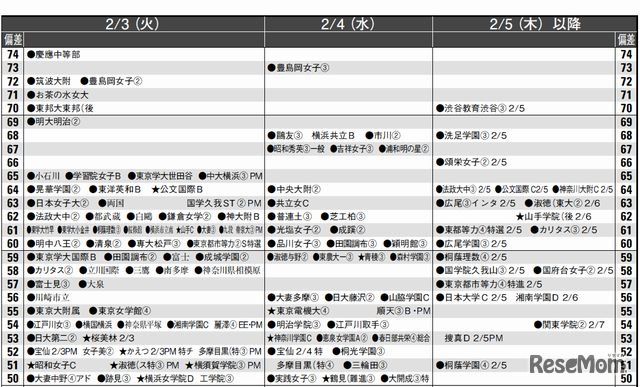 2月3日～5日（女子）