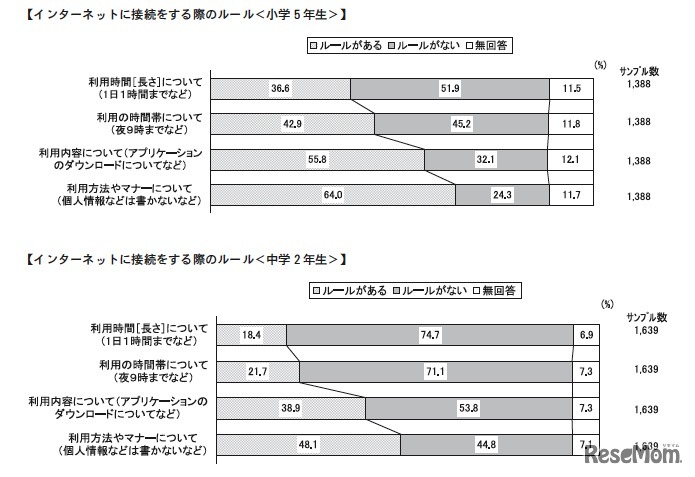 インターネットに接続をする際のルール（小学5年生）