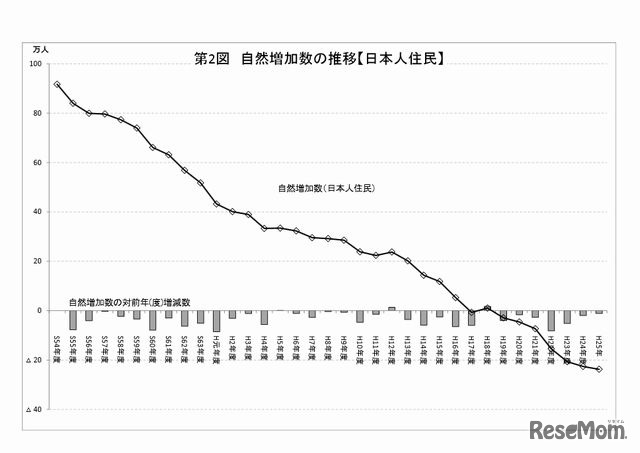 自然増加数の推移（日本人住民）