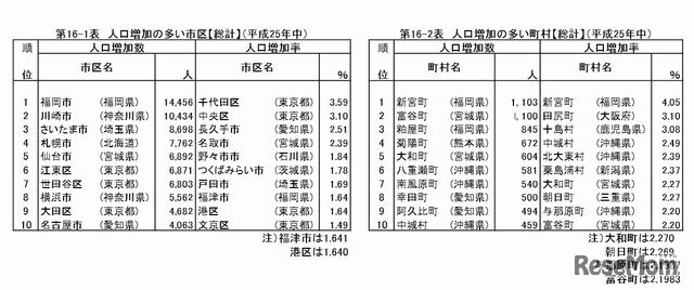人口増加の多い市区・町村