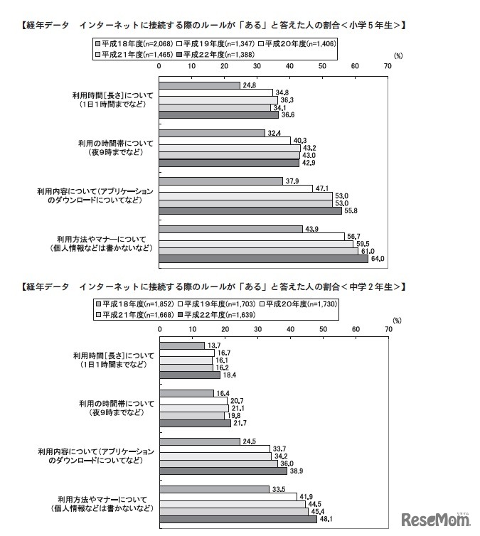 経年データ　インターネットに接続する際のルールが「ある」