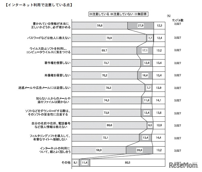 インターネット利用で注意している点