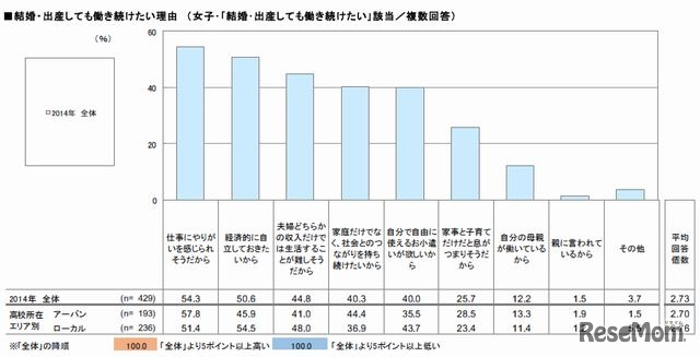 働き続けたい理由（女子）
