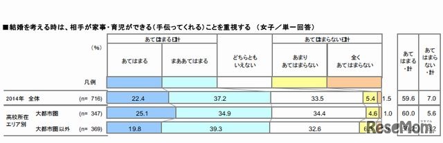 相手が家事・育児ができることを重視する（女子）