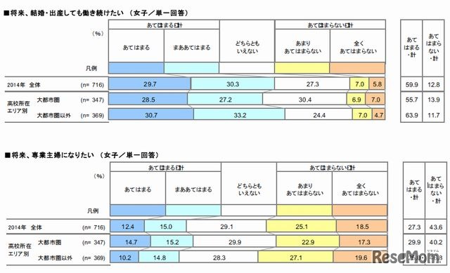 結婚・出産しても働き続けたいか（女子）