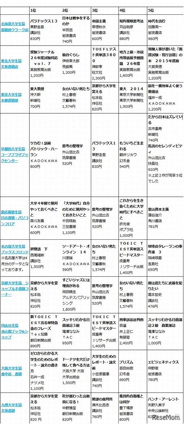 本のベストテン（5月集計分）