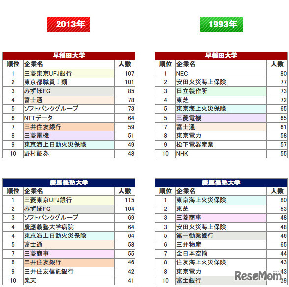 早大・慶大 就職先ランキング