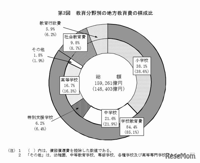 教育分野別の地方教育費の構成比