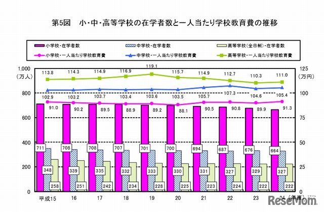 小・中・高の在学者数と1人当たり学校教育費の推移