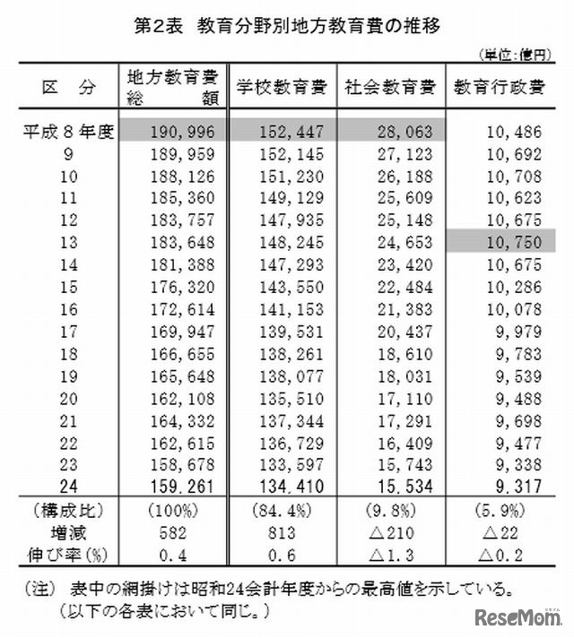 教育分野別地方教育費の推移