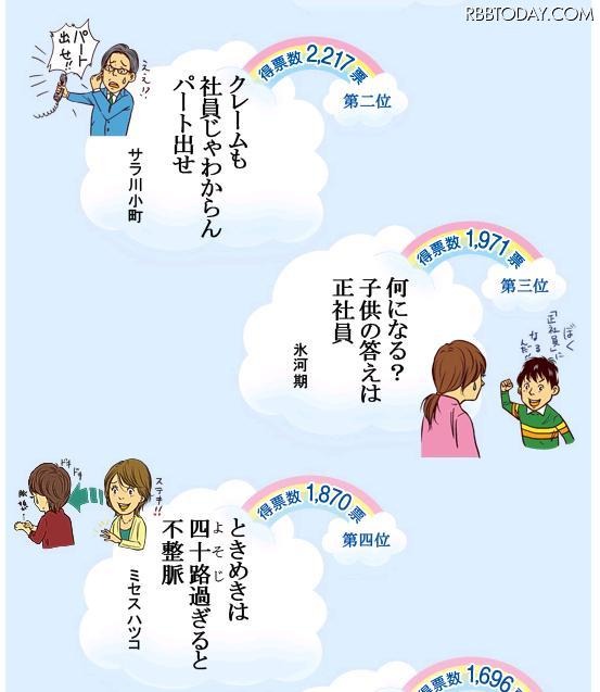 サラリーマン川柳大賞決定「久しぶり～ 名が出ないまま じゃあまたね～」 2位から4位までの作品