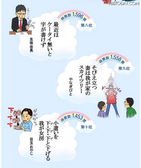 サラリーマン川柳大賞決定「久しぶり～ 名が出ないまま じゃあまたね～」 8位から10位までの作品