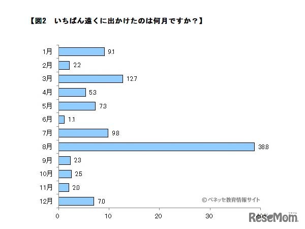 いちばん遠くに出かけたのは何月か