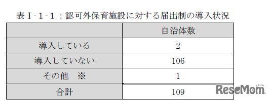 認可外保育施設の届出制度の導入状況
