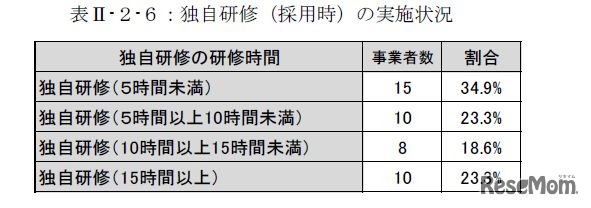 預かりサービス事業者の独自研修の実施状況
