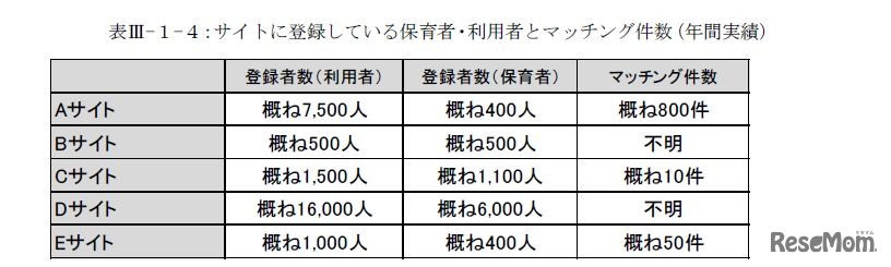 預かりサービスのマッチングサイトの保育者数と利用者数