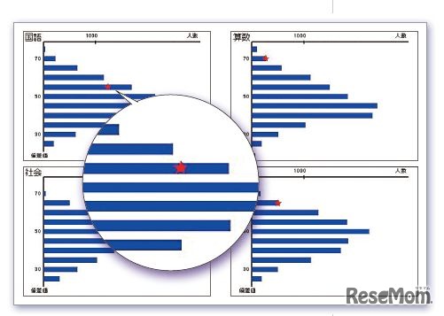 「偏差値グラフ」